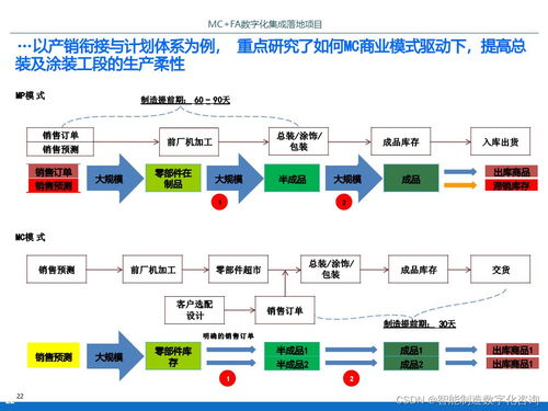 IBM智能工廠數(shù)字化集成落地項(xiàng)目規(guī)劃方案 信息系統(tǒng)集成服務(wù)