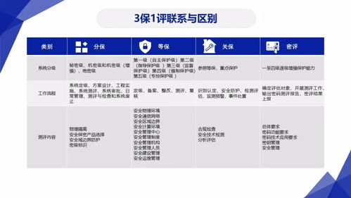 三保一評,分保 等保 關保 密評聯系與區別